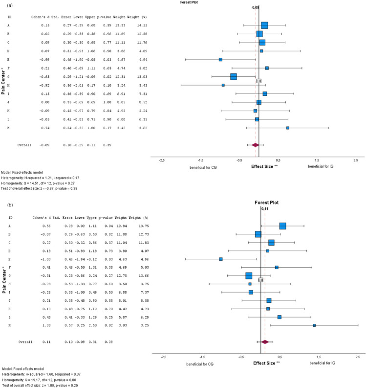 Evaluating an early Interdisciplinary Multimodal Assessment for Patients at Risk of Developing Chronic Pain: Results of a Multicentre RCT in Germany.