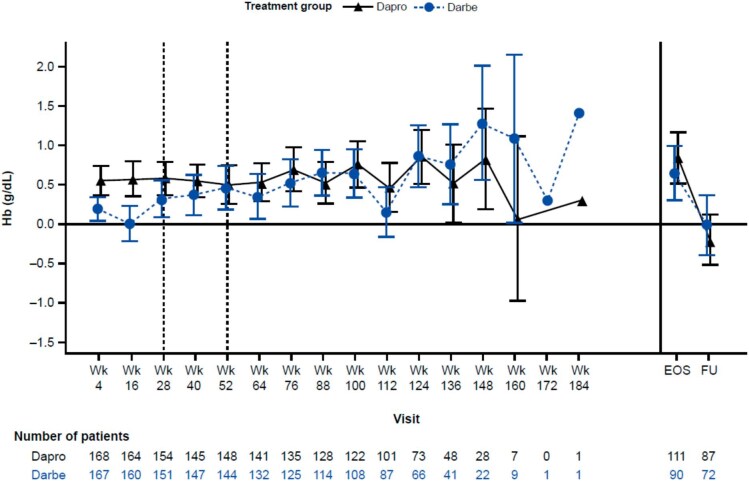 Efficacy and safety of daprodustat in patients on peritoneal dialysis in the ASCEND-D trial.