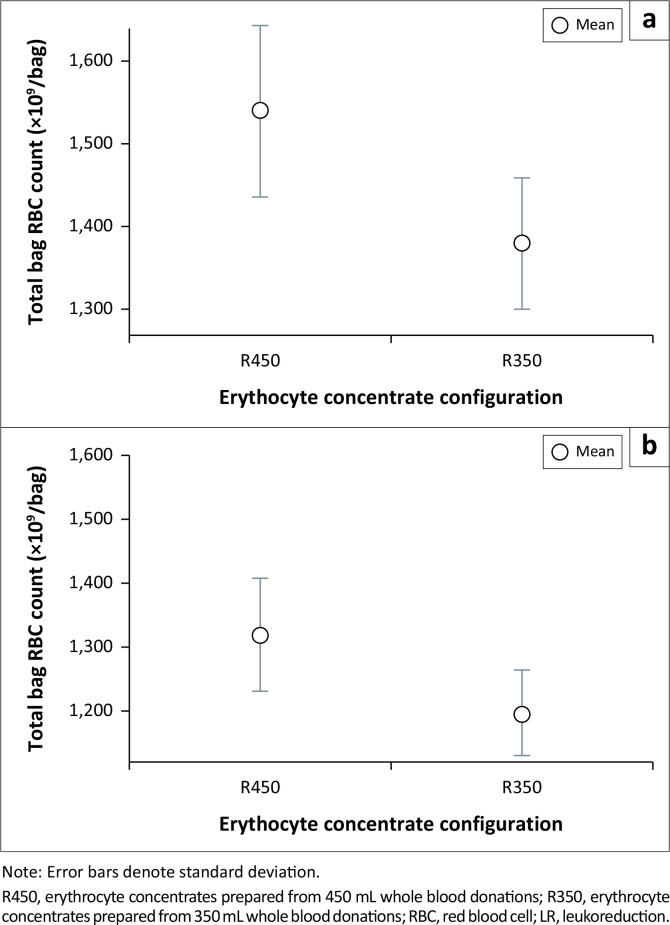 Effects of pre-storage leukoreduction on erythrocyte concentrates and performance of newer generation leuko-filters at a tertiary care oncology hospital in Western India.