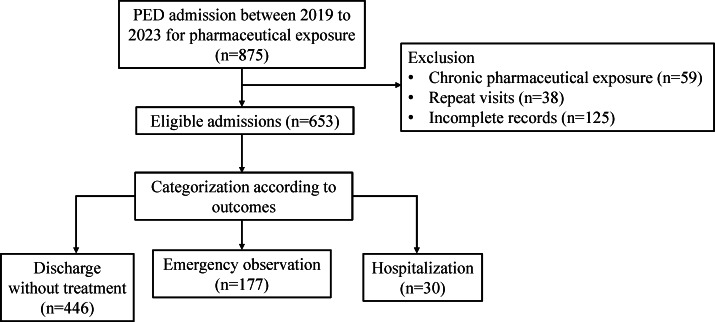 Evaluating the Characteristics and Outcomes of Acute Pharmaceutical Exposure in Children: 5-Year Retrospective Study.