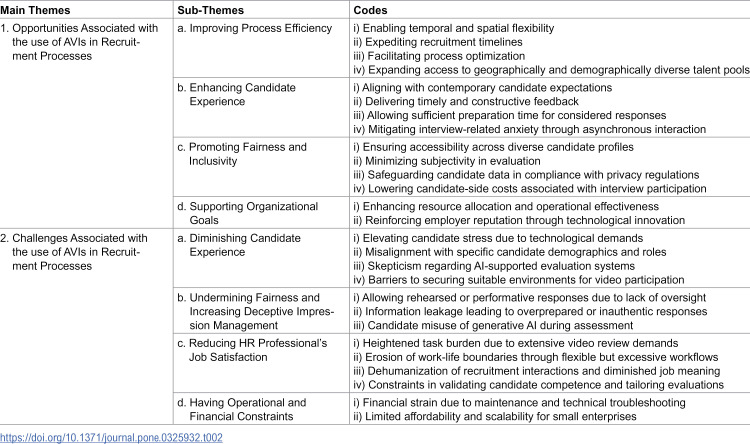 Opportunities and challenges of asynchronous video interviews: Perceptions of human resources professionals from Türkiye.