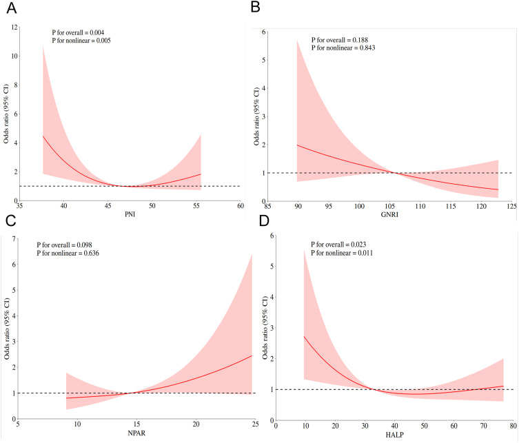 A Prognostic Nutritional Index-Based Nomogram to Predict Breast Cancer Metastasis: A Retrospective Cohort Validation.