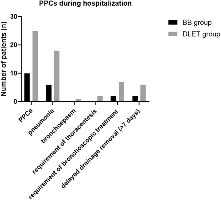 Bronchial Blockers versus Double-Lumen Endotracheal Tubes: Impact on Postoperative Pneumonia in Lung Cancer Patients Undergoing Video-Assisted Thoracoscopic Surgery - A Propensity Score-Matched Study.