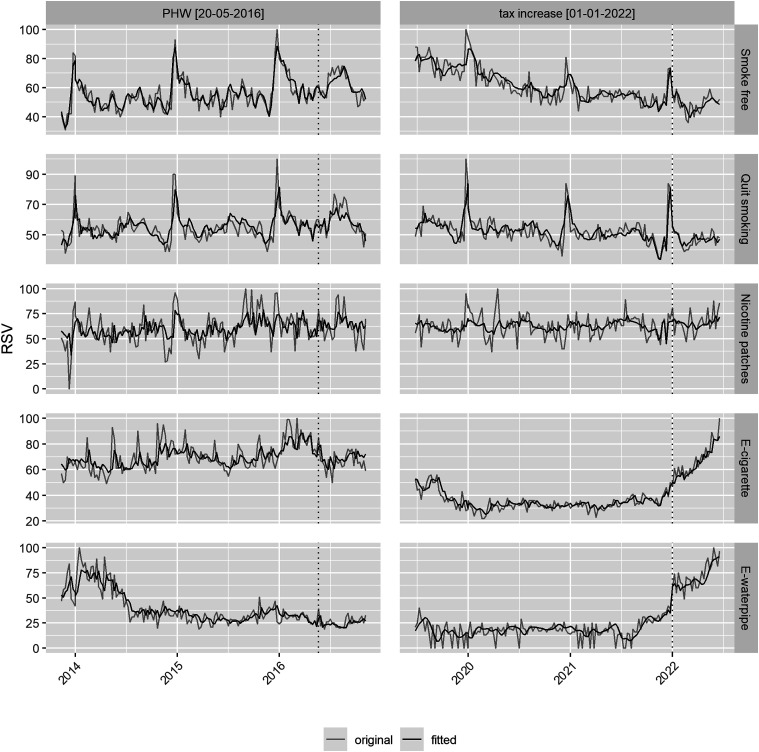 Google Trends Analysis of Interest in Smoking Cessation, Treatment Options, and Electronic Nicotine Delivery Systems Following Tax Increase and Introduction of Pictorial Health Warnings in Germany.