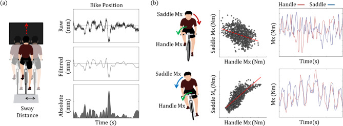 Biomechanical analysis of patients with mild Parkinson's disease during indoor cycling training.