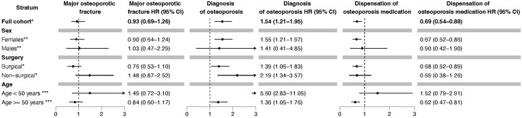 Increased risk of vertebral fractures and reduced risk of femur fractures in patients with chronic hypoparathyroidism: a nationwide cohort study in Sweden.