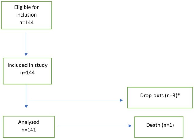 Achievement of lupus low disease activity state (LLDAS) in a New Zealand cohort: a prospective study of ethnic differences in outcomes.
