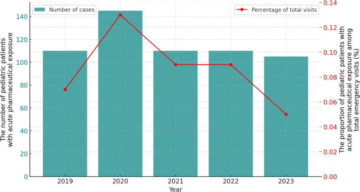 Evaluating the Characteristics and Outcomes of Acute Pharmaceutical Exposure in Children: 5-Year Retrospective Study.