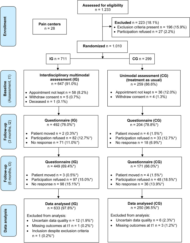 Evaluating an early Interdisciplinary Multimodal Assessment for Patients at Risk of Developing Chronic Pain: Results of a Multicentre RCT in Germany.