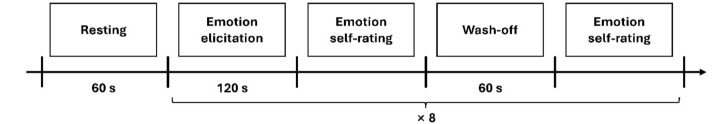 Domain-generalized Deep Learning for Improved Subject-independent Emotion Recognition Based on Electroencephalography.