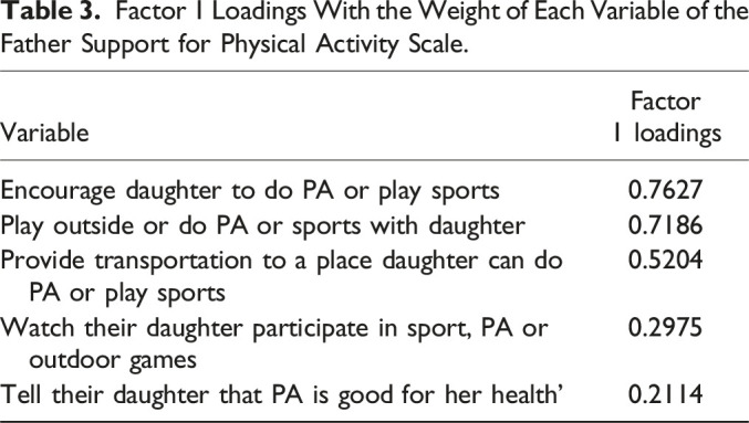 The Association Between Father Support and Daughter Physical Activity: Insights From a Study Involving U.S. Latina Pre-Teens.