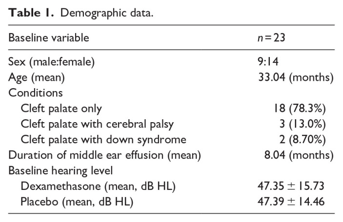 Intratympanic steroid injection adjunct to myringotomy with ventilation tube insertion for otitis media with effusion in children with cleft palate - a matched pair randomized controlled trial.