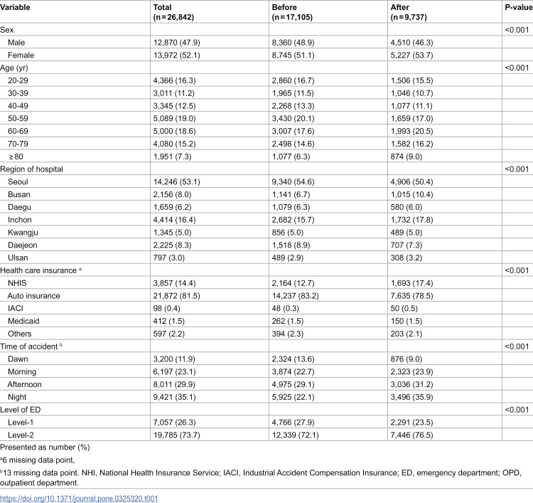 Impact of lowering the maximum speed limit of city roads on pedestrian traffic accident patients: A nationwide before-and-after study.