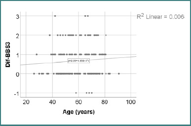 Berg Balance Scale in post-COVID-19 patients: results from a retrospective study.
