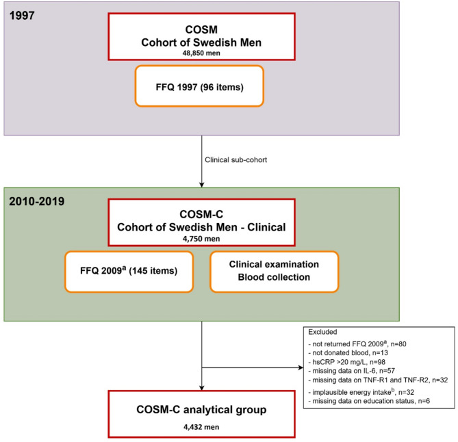 Development of empirical anti-inflammatory diet index: a cross-sectional study.