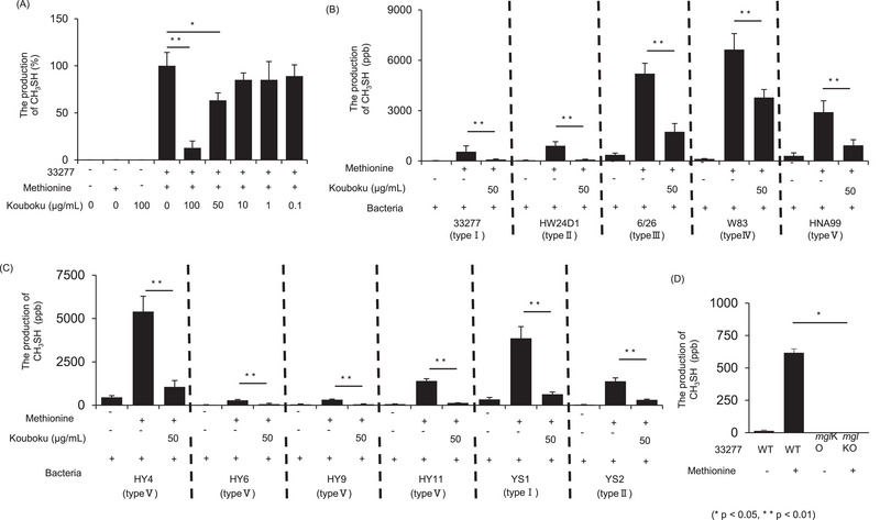 Suppressive Effects of Kouboku on Methyl Mercaptan Production and Biofilm Formation in Porphyromonas gingivalis.