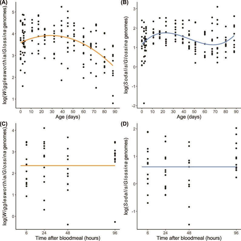 How do host age and nutrition affect density regulation of obligate versus facultative bacterial symbionts? Insights from the tsetse fly.