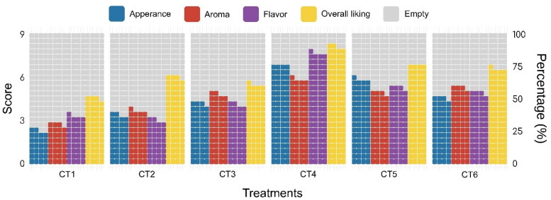 Optimization of Lactic Fermented Beverages: Integrating <i>Trametes Versicolor</i> Mycelium and <i>Pleurotus ostreatus</i> Extract for Enhanced Functional Properties.