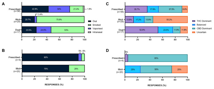 Use of Medicinal Cannabis for Epilepsy in the Australian Community 2023-2024: A Cross-Sectional Survey.