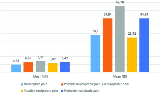 The effects of pain types on pain intensity and quality of life according to the mechanism in chronic neck pain.