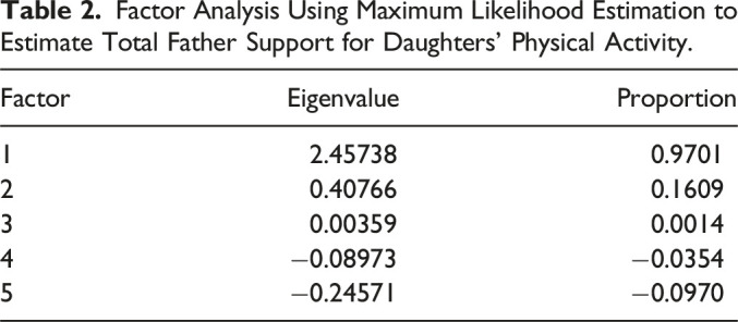 The Association Between Father Support and Daughter Physical Activity: Insights From a Study Involving U.S. Latina Pre-Teens.