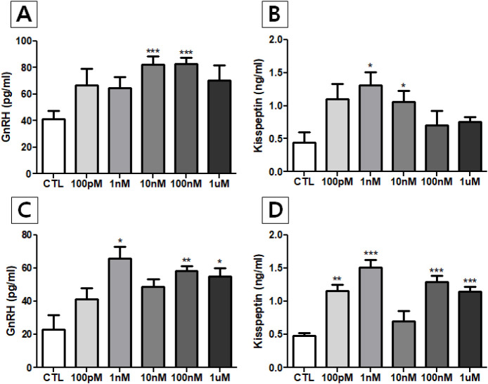 Effects of Nonylphenol on the Secretions of Catecholamines, Gonadotropin-Releasing Hormone (GnRH) and Kisspeptin from Short-Term Incubated Rat Hypothalamus.