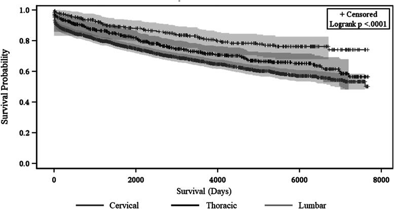 Long-Term Survival for Traumatic Spinal Cord Injury in British Columbia, Canada: A Retrospective Evaluation of 20 Years of Linked Health Care Data.