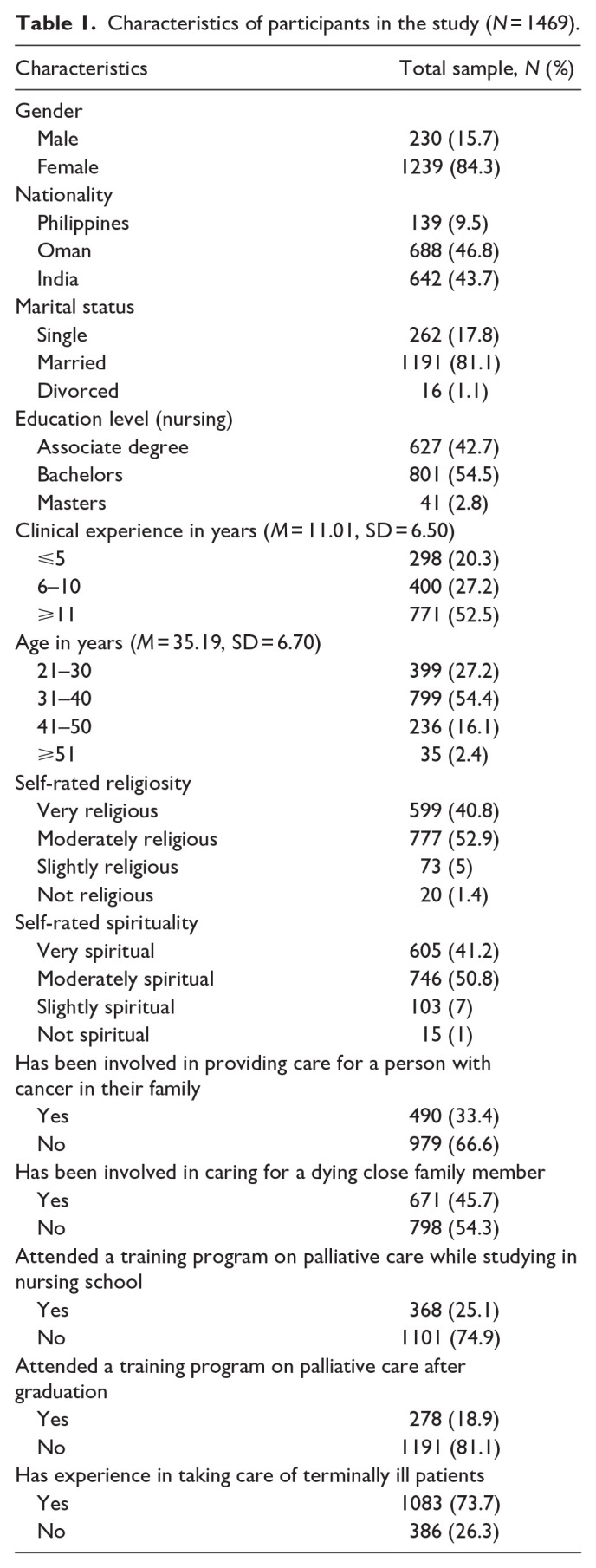 Nurses' attitudes toward death in Oman: Prevalence and correlates in a nationwide sample.