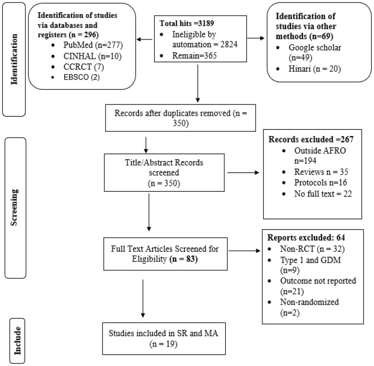 Effectiveness of diabetes self-management education and support interventions on glycemic levels among people living with type 2 diabetes in the WHO African Region: a Systematic Review and meta-analysis.