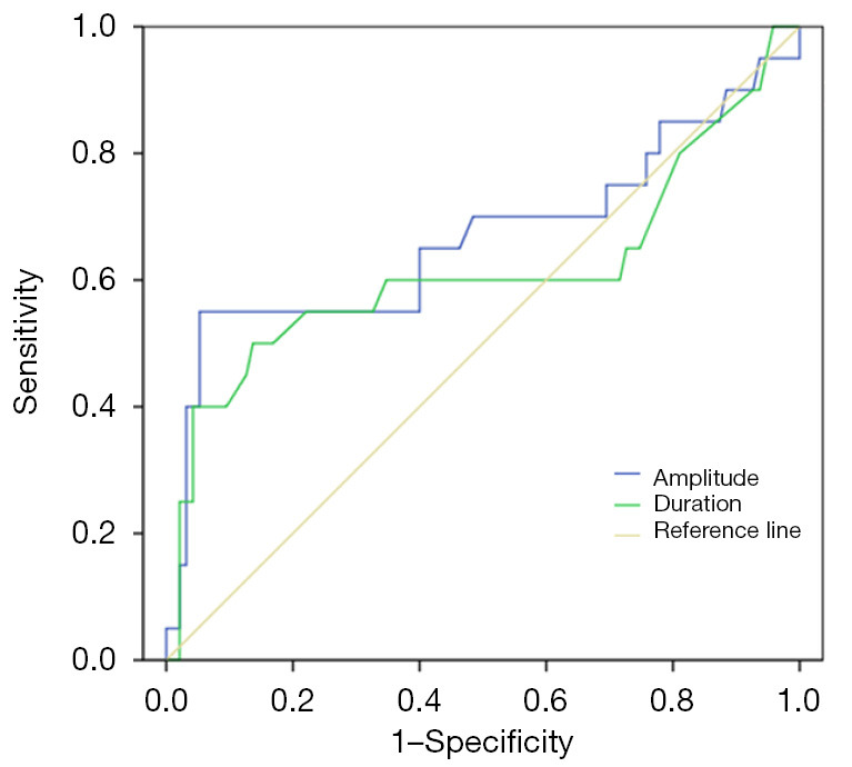 Clinical value of spontaneous cavernous activity evaluation in identifying misdiagnosed corporal venous occlusive dysfunction in psychogenic erectile dysfunction.