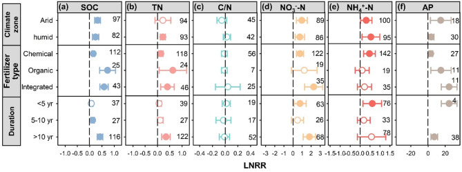 Nitrogen addition enhances soil carbon and nutrient dynamics in Chinese croplands: a machine learning and nationwide synthesis