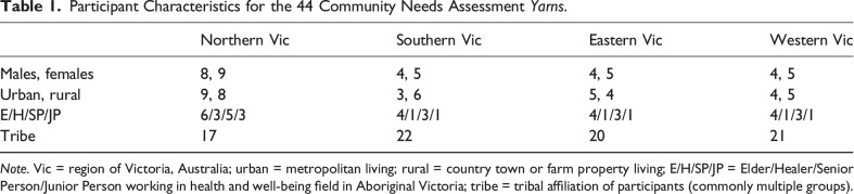 Indigenous Spirituality, Health, and Well-Being in the Young: Yarns With the Victorian Aboriginal Community.