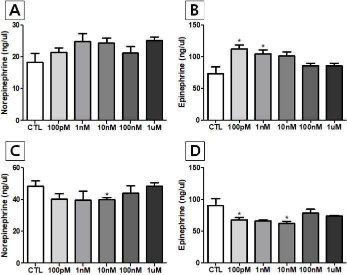 Effects of Nonylphenol on the Secretions of Catecholamines, Gonadotropin-Releasing Hormone (GnRH) and Kisspeptin from Short-Term Incubated Rat Hypothalamus.