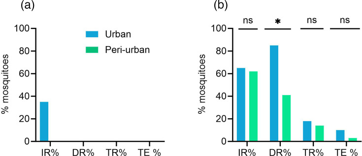 <i>Aedes aegypti</i> mosquitoes from Burkina Faso can transmit the chikungunya virus and Zika virus of the African lineage, but not the Zika virus of the Asian lineage.