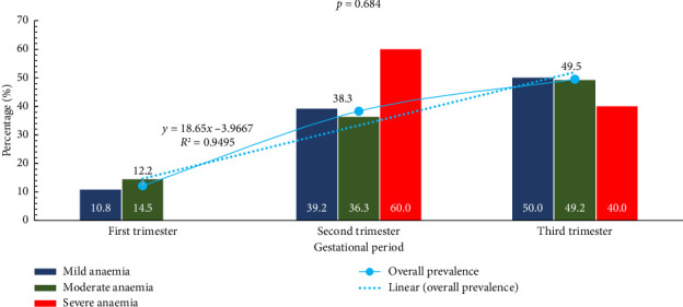 Knowledge, Attitudes, Practices, and Predictors of Anaemia Among Pregnant Women Attending Antenatal Care at a District Hospital in Ghana: A Cross-Sectional Study.