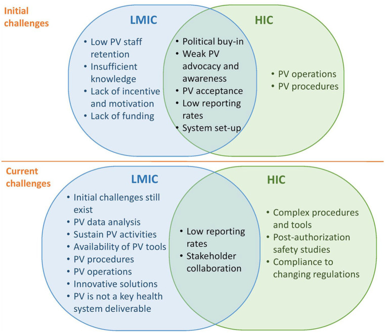 Building functional and sustainable pharmacovigilance systems: an analysis of pharmacovigilance development across high-, middle- and low-income countries.