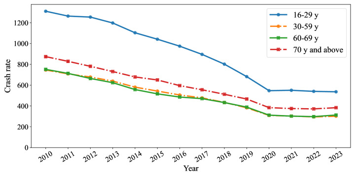 Public Discourse Toward Older Drivers in Japan Using Social Media Data From 2010 to 2022: Longitudinal Analysis.