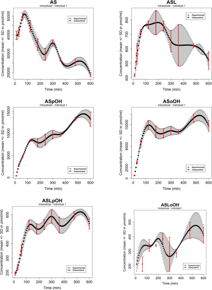 Determination of the latent geometry of atorvastatin pharmacokinetics by transfer entropy to identify bottlenecks.
