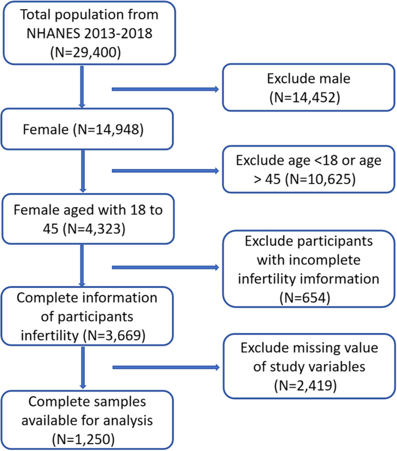 Relationships between inflammatory indicators, nutritional status, and metabolic status and female infertility.