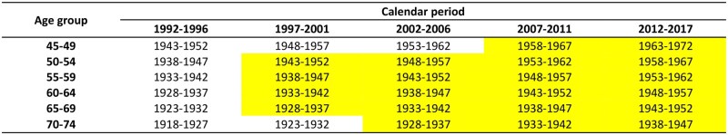 Mammography screening and incidence of ductal carcinoma in situ of the breast in Italy: an age-period-cohort analysis.