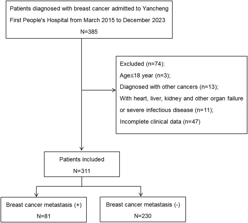 A Prognostic Nutritional Index-Based Nomogram to Predict Breast Cancer Metastasis: A Retrospective Cohort Validation.