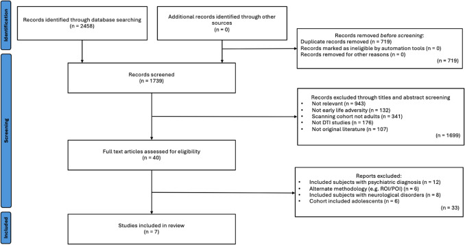 Early life adversity and white matter microstructural organization-a systematic review.