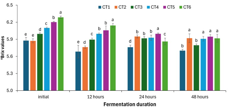 Optimization of Lactic Fermented Beverages: Integrating <i>Trametes Versicolor</i> Mycelium and <i>Pleurotus ostreatus</i> Extract for Enhanced Functional Properties.