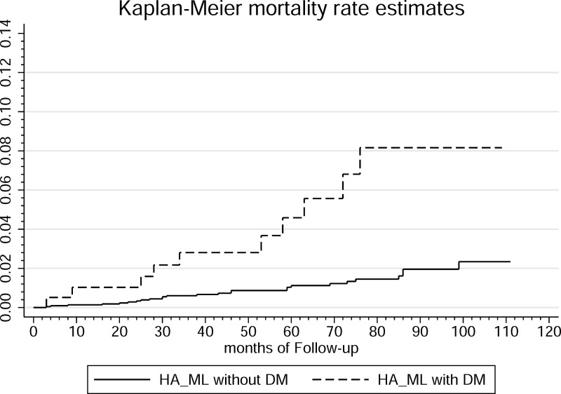 Additive effect of diabetes mellitus on the prevalence and prognosis of sarcopenic obesity: Implications for all-cause mortality.