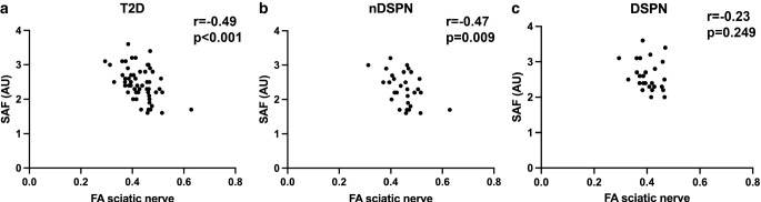 Intradermal Advanced Glycation End-products Relate to Reduced Sciatic Nerve Structural Integrity in Type 2 Diabetes.