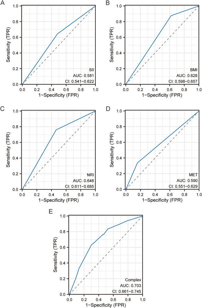 Relationships between inflammatory indicators, nutritional status, and metabolic status and female infertility.