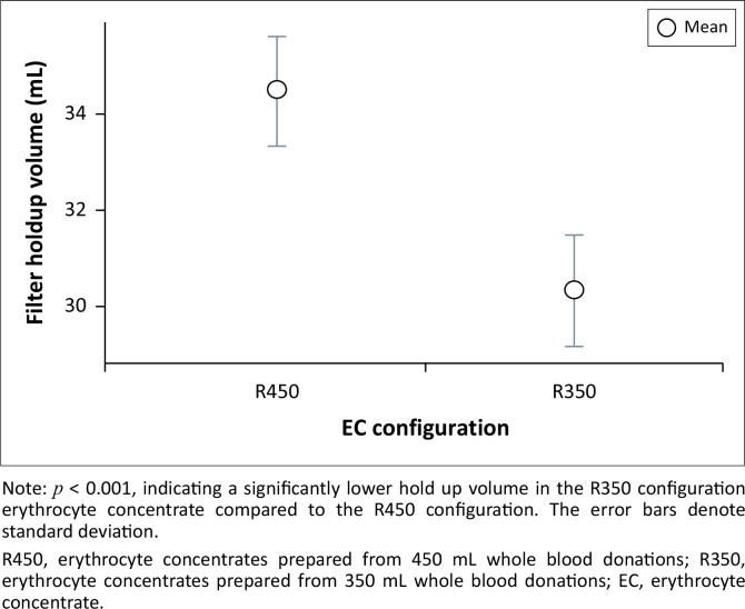 Effects of pre-storage leukoreduction on erythrocyte concentrates and performance of newer generation leuko-filters at a tertiary care oncology hospital in Western India.