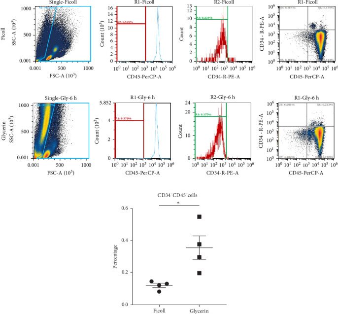 Isolate Circulating Mesenchymal Stromal Cells Without Growth Factor Administration and Using Density Gradient.