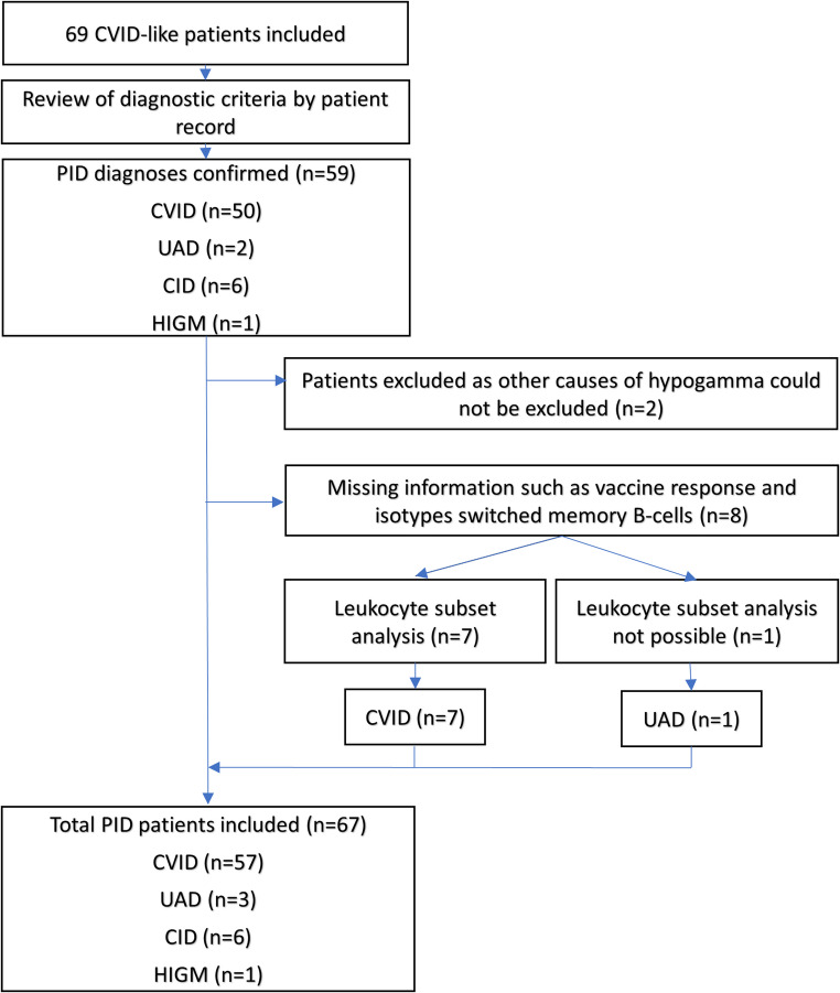 Genetics in a Danish Common Variable Immunodeficiency Cohort.