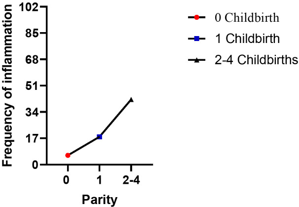 Cervical Lesion Evaluation in Females of Reproductive Age in Ondo Town, Nigeria.